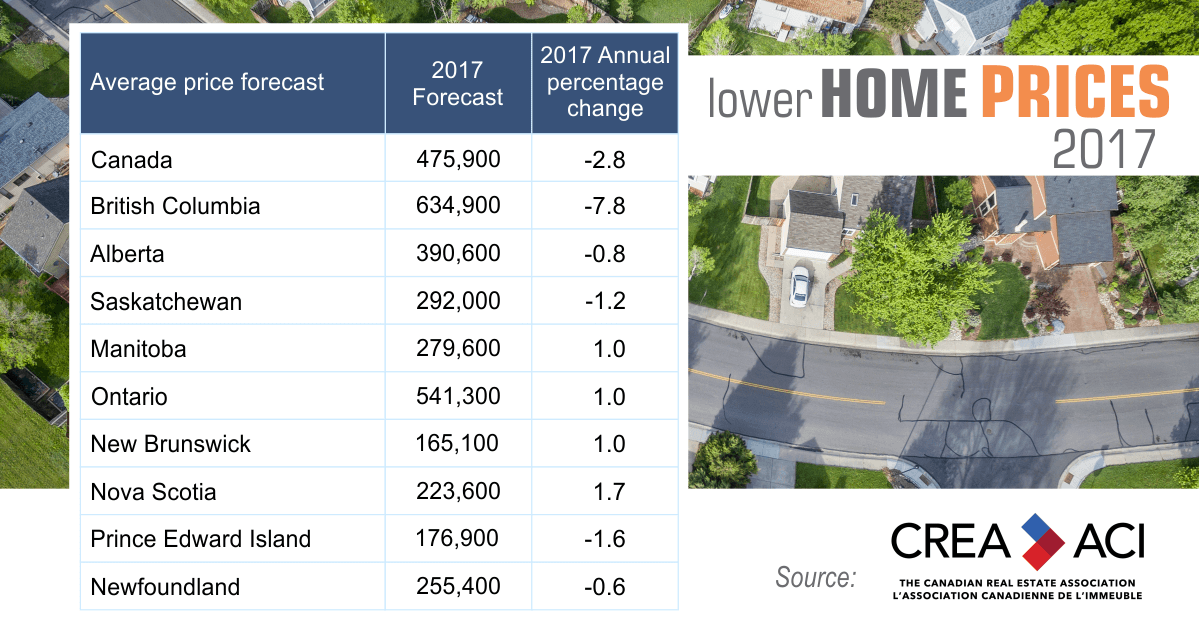 Lower Home Prices