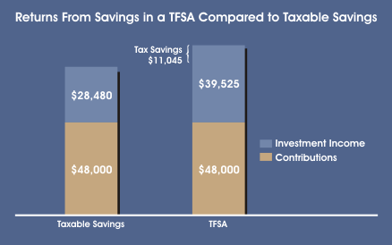 A graph showing the money saved using a TFSA