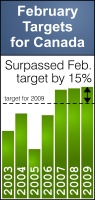 Feb 2009 Mortgage Targets