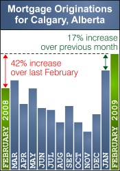 Calgary Mortgages Graph